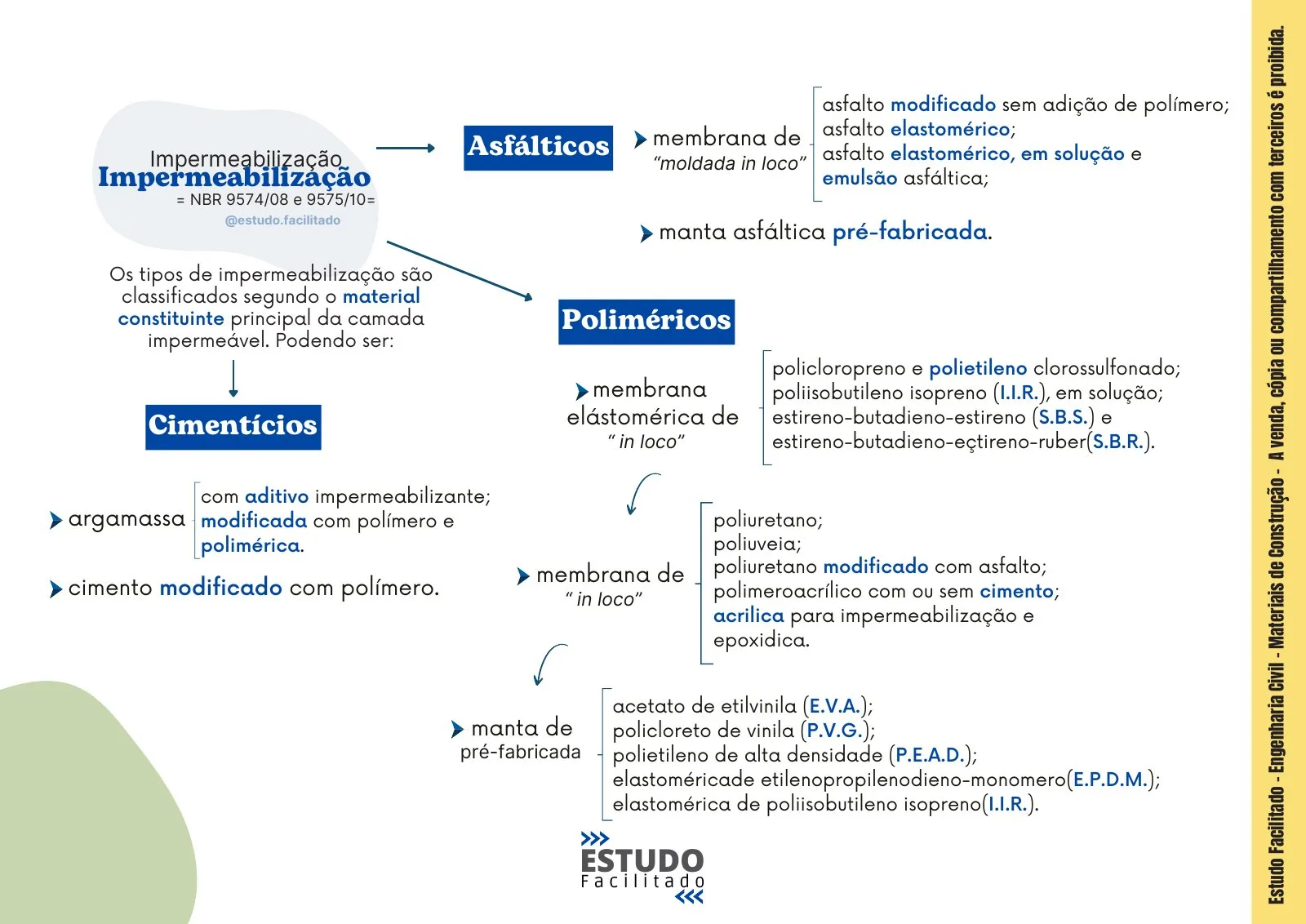 Mapa mental do bloco Materiais de Construção 2