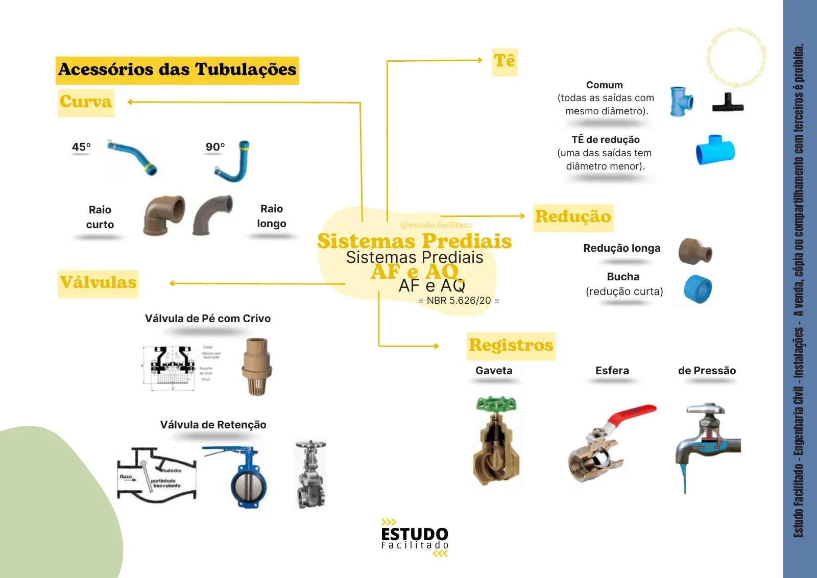 Mapa mental do bloco Instalações 2