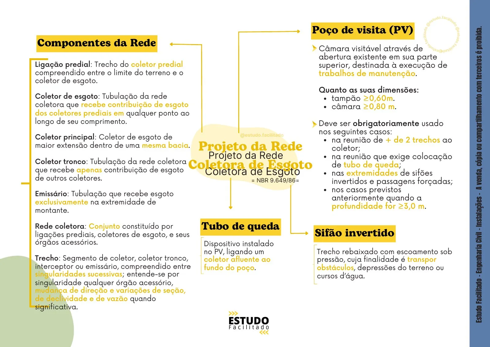 Mapa mental do bloco Instalações 3