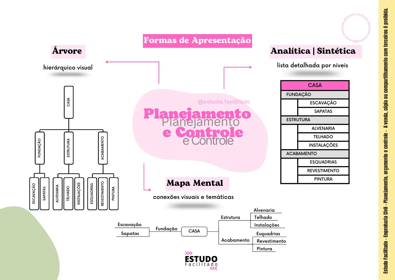 Mapa mental do bloco Planejamento, Orçamento e Controle 1