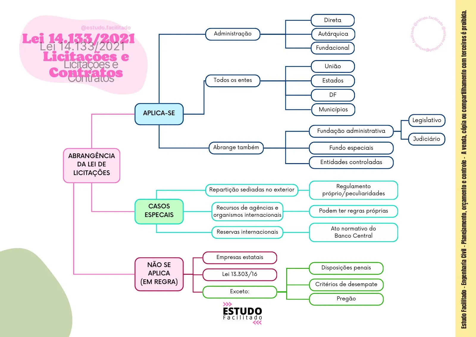 Mapa mental do bloco Planejamento, Orçamento e Controle 4
