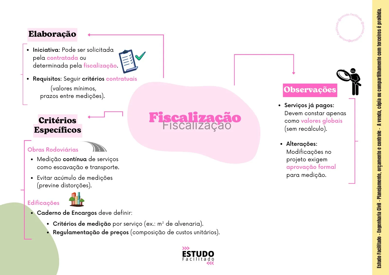 Mapa mental do bloco Planejamento, Orçamento e Controle 5