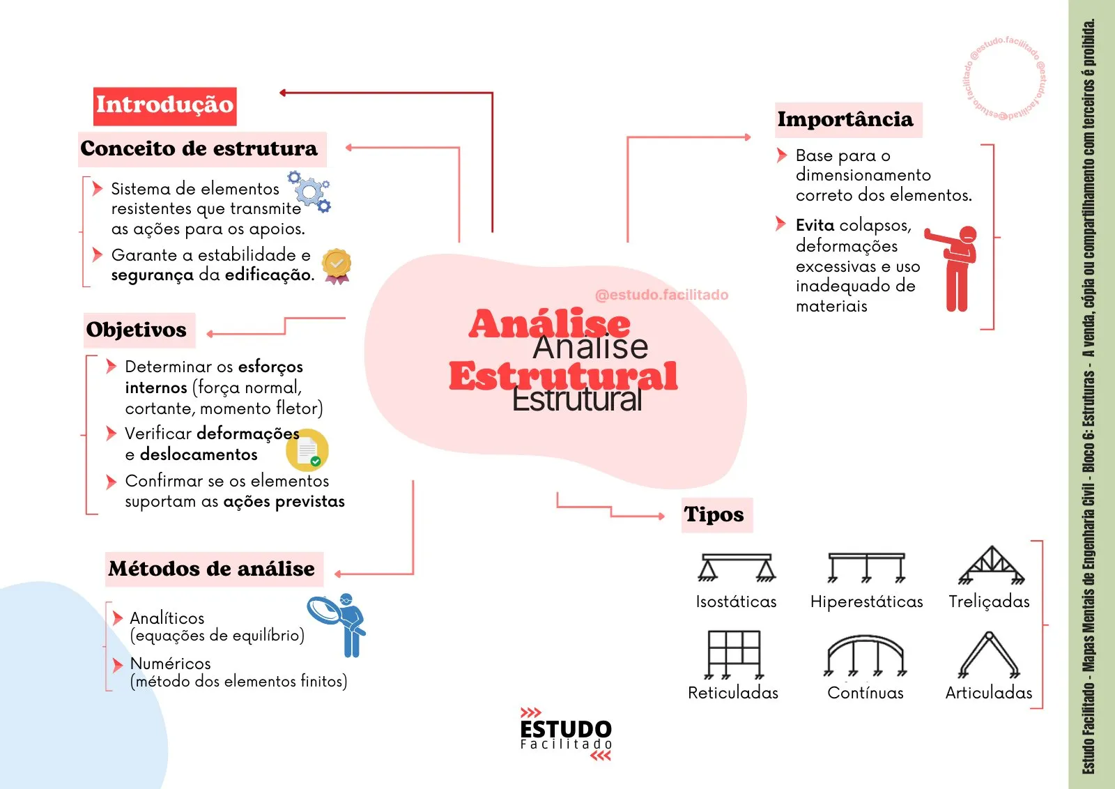 Mapa mental do bloco Estruturas 1