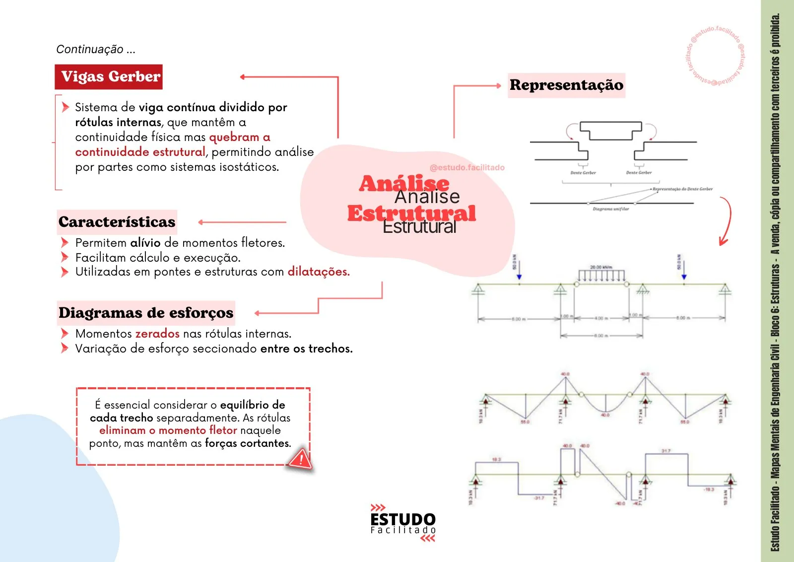 Mapa mental do bloco Estruturas 2