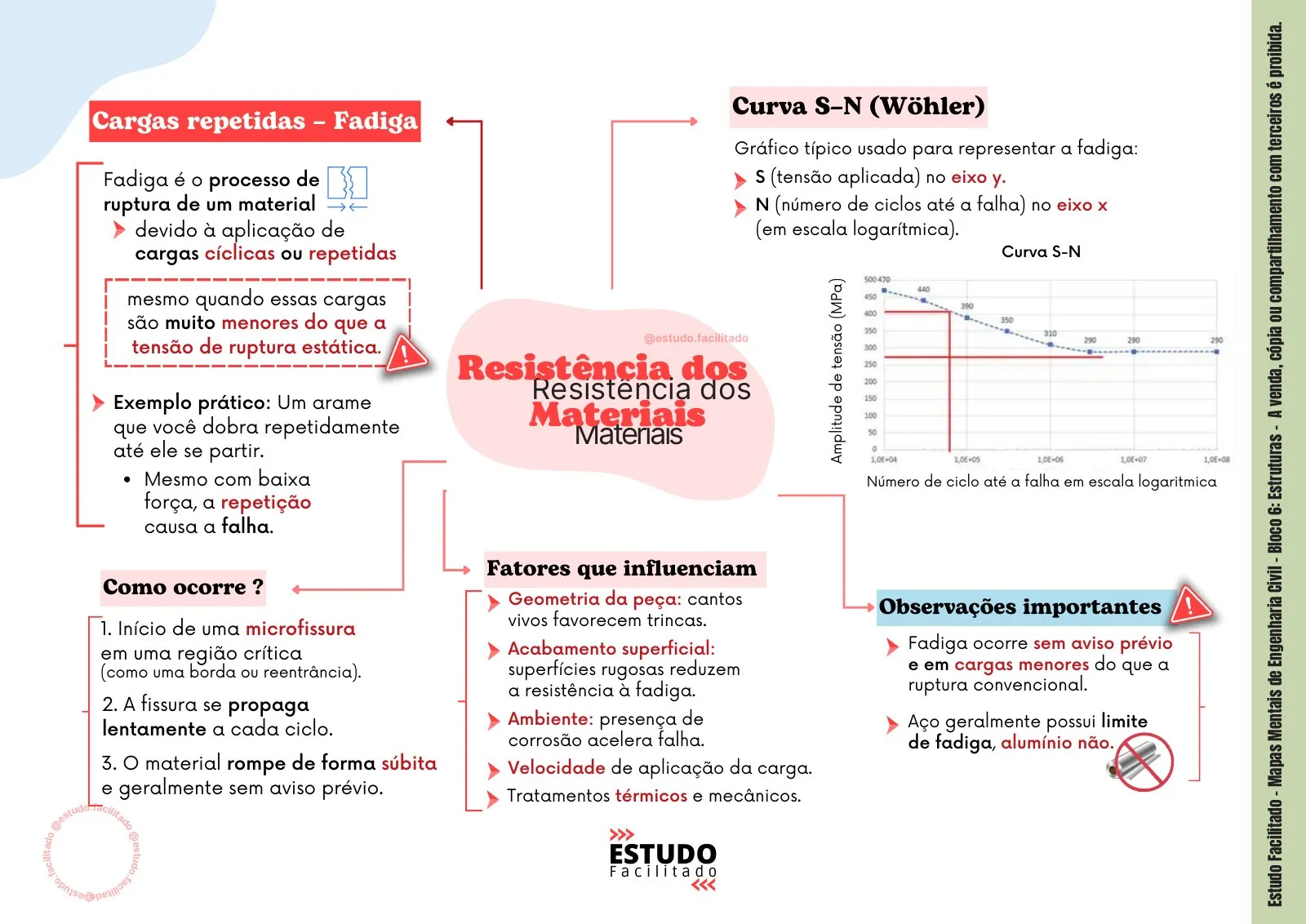Mapa mental do bloco Estruturas 3
