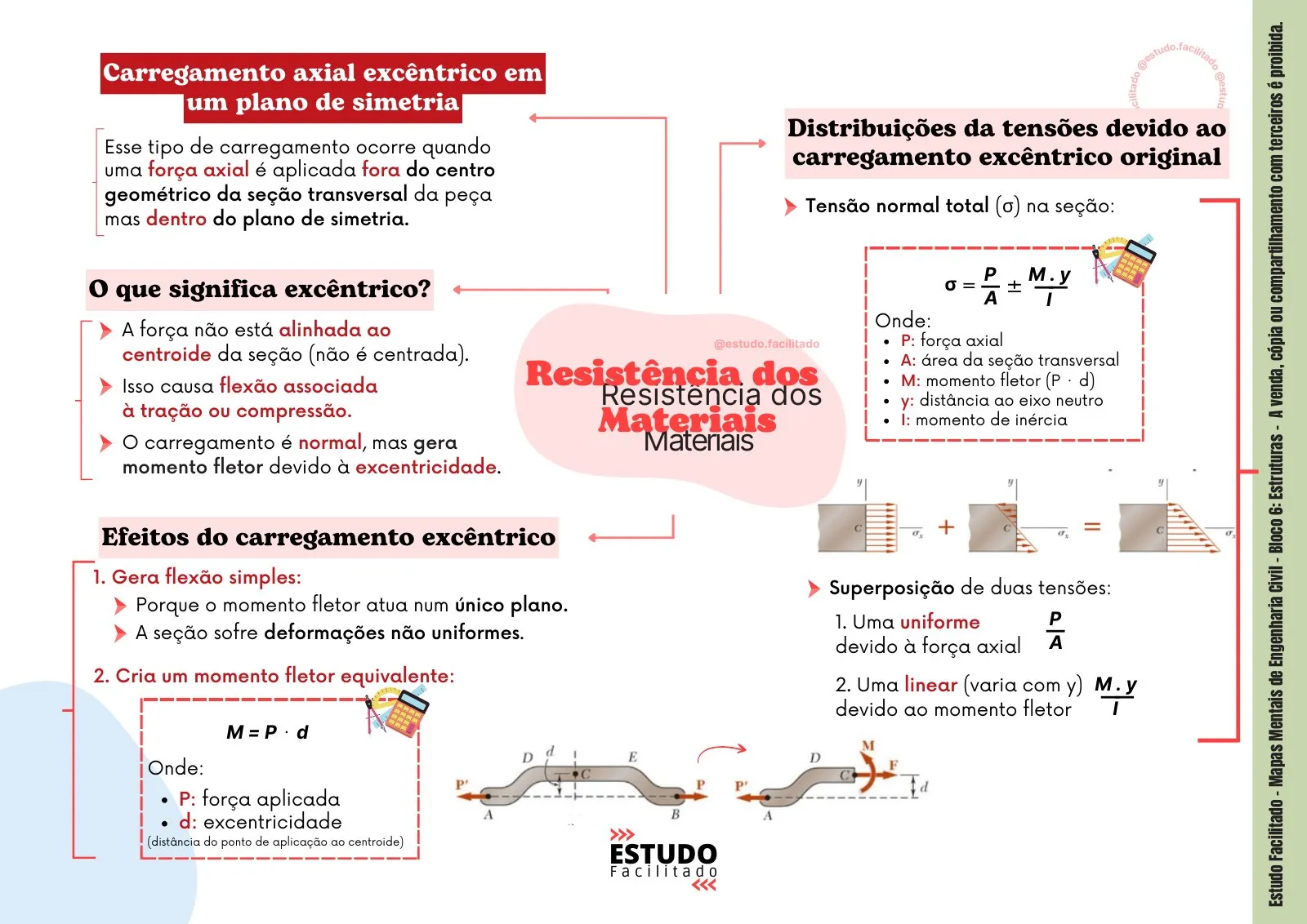 Mapa mental do bloco Estruturas 4