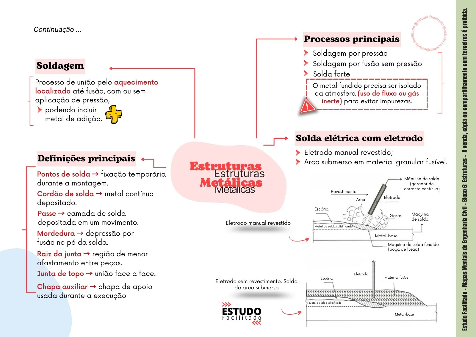 Mapa mental do bloco Estruturas 5