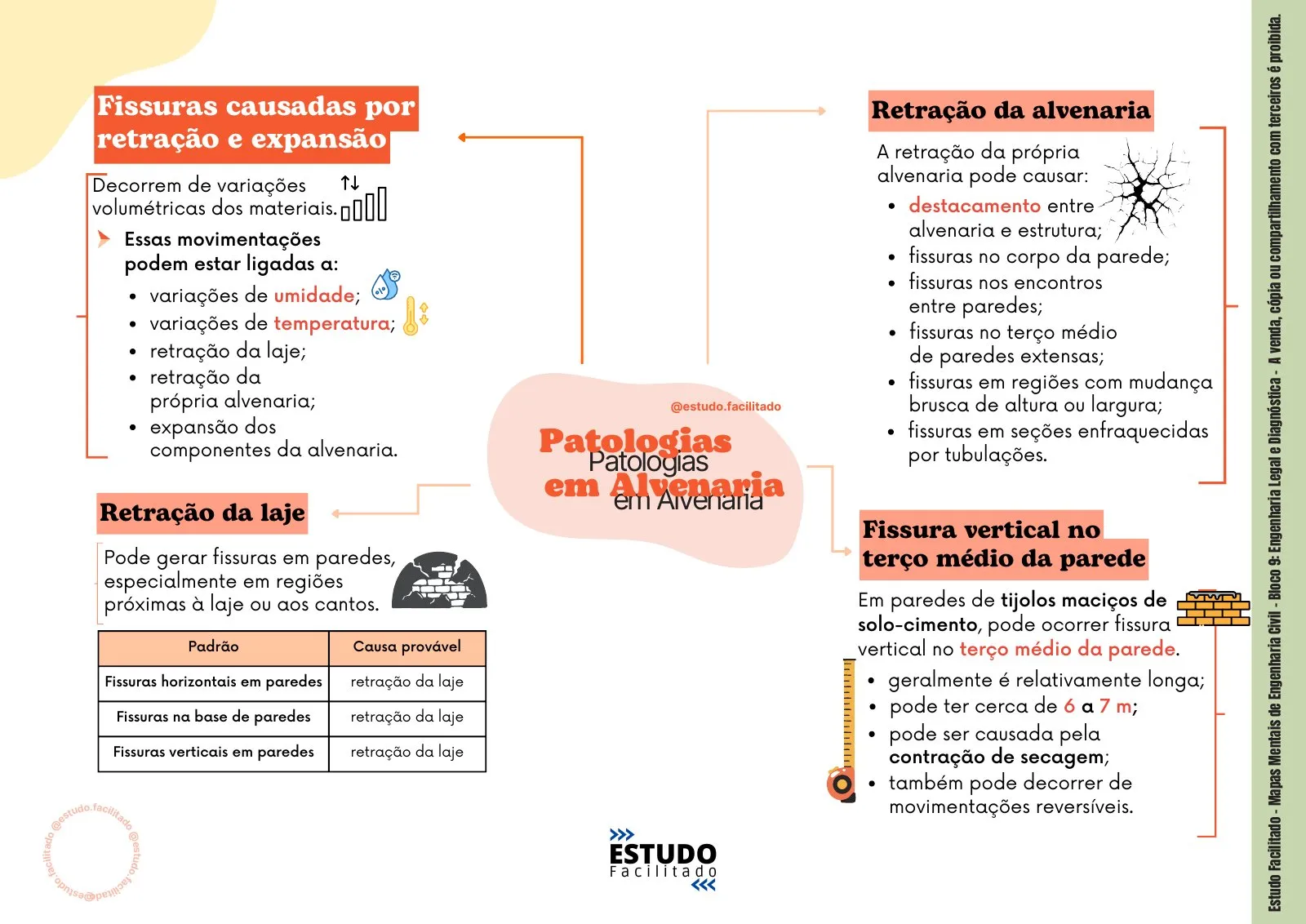 Mapa mental do bloco Engenharia Legal e Diagnóstica 2